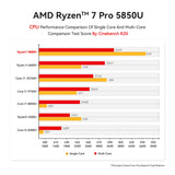 Beelink Mini pc AMD Ryzen 7 5850U (8C/16T, tot 4,3 GHz), SER5 Mini Computer 32GB DDR4 500GB M.2 2280 pcIe3.0 SSD, ondersteunt 4K @60Hz Triple Output/WiFi 6/BT5.2/HDMI/DP/Type-C