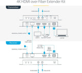 StarTech.com 4K HDMI over Fiber Extender Kit, 4K 60Hz tot 1km (Single Mode) of 300m (Multimode) LC Fiber Optic, HDR, HDCP, 3.5mm Audio/RS232/IR Extender, Transmitter & Receiver Kit (ST121HD20FXA2)